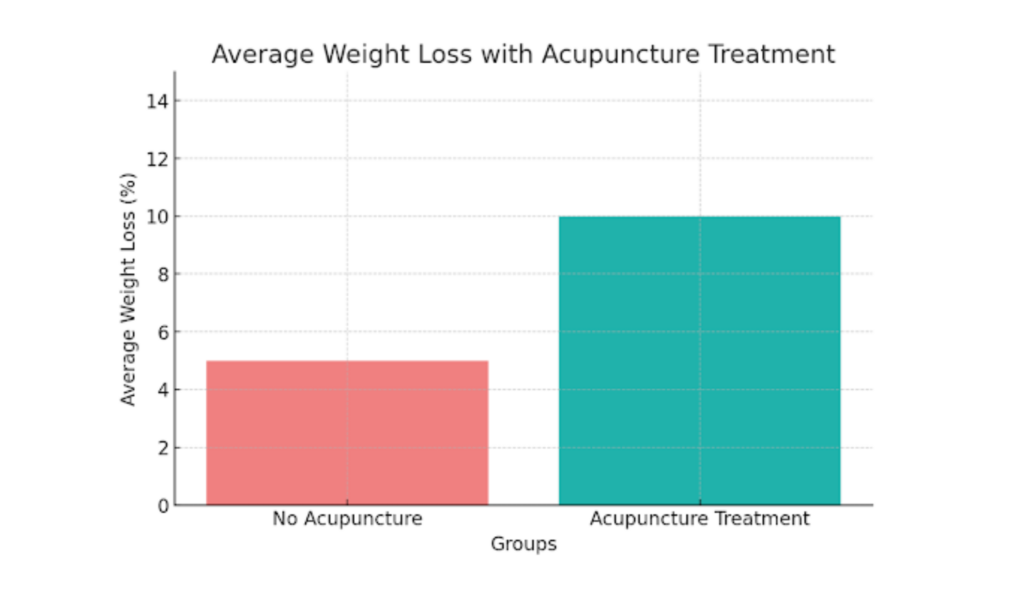 Effectiveness of Acupuncture for Weight Loss
