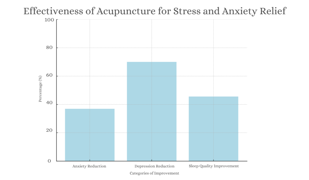 Impact of Acupuncture on Stress and Emotional Well-Being
