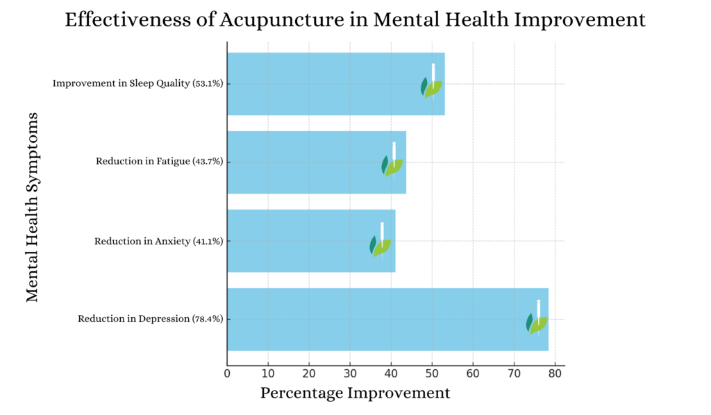 Effectiveness of Acupuncture in Mental Health Improvement | ACA