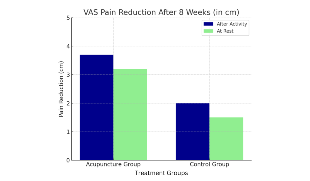 Acupuncture’s Impact on Achilles Tendinitis