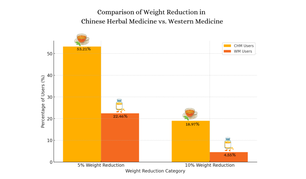 The Effectiveness of Chinese Herbal Medicine for Weight Loss