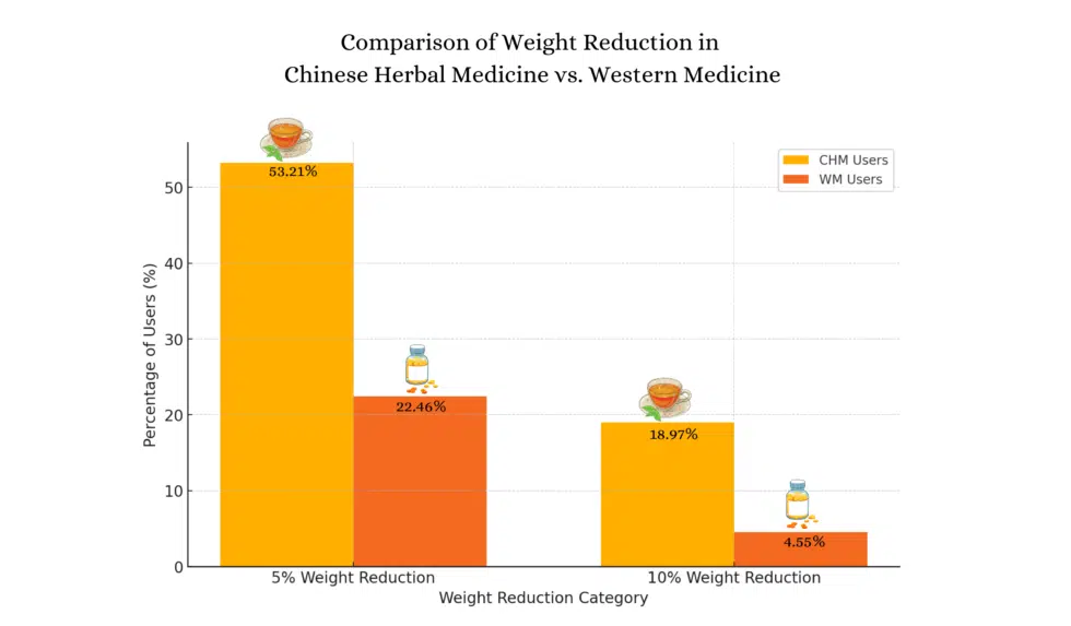 Traditional Chinese Herbs for Weight Loss: Chinese Herbal Medicine That ...