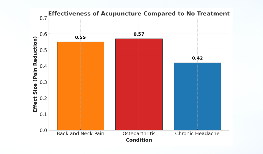 Acupuncture vs. No Treatment