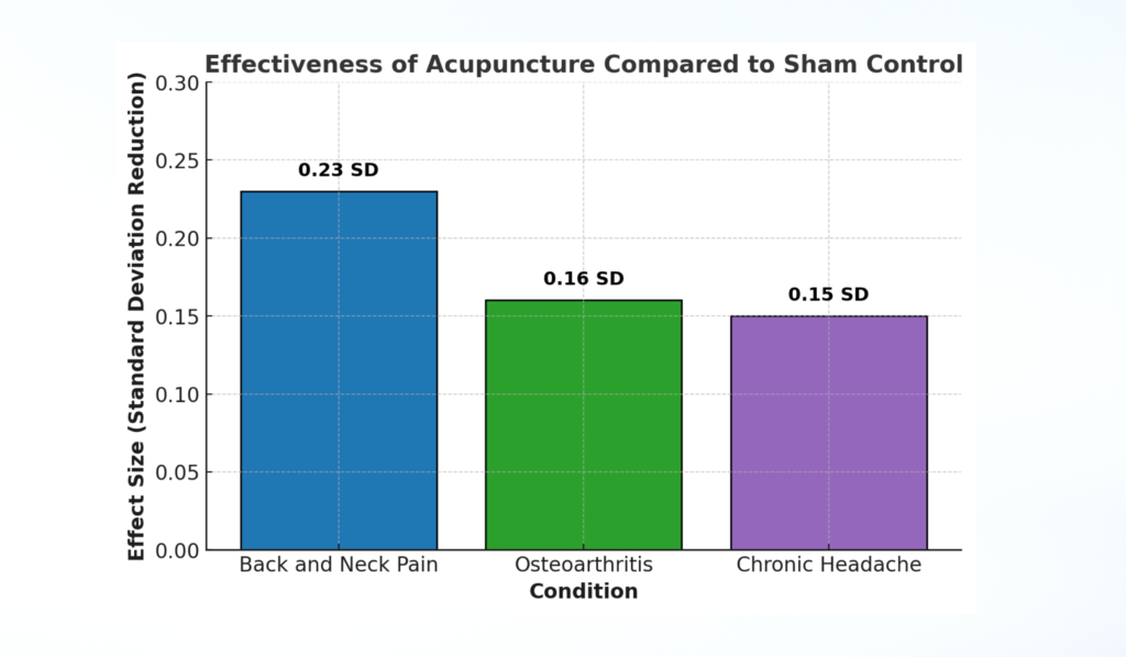 Acupuncture vs. Sham Acupuncture