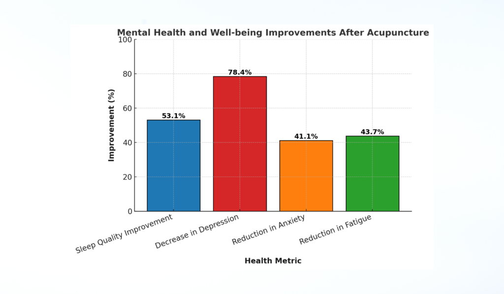 Acupuncture’s Impact on Sleep, Mental Health, and Fatigue