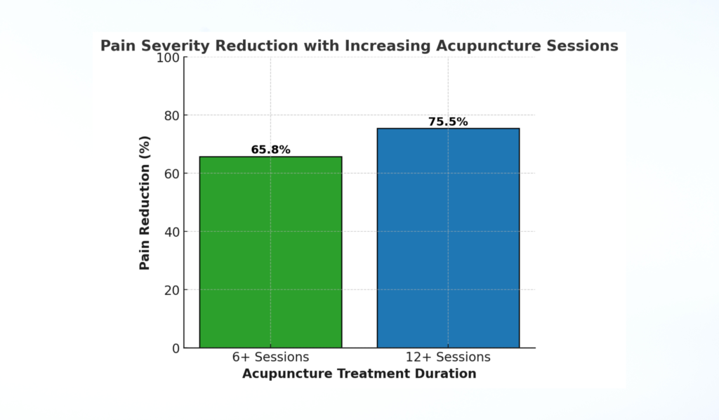 Pain Severity Reduction with Multiple Acupuncture Sessions