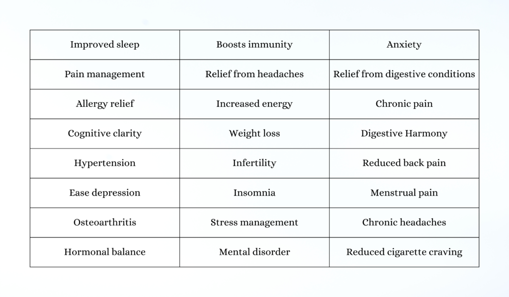 More ways acupuncture supports health, including improved sleep, boosted immunity, anxiety relief, pain management, headache relief, digestive support, allergy relief, increased energy, chronic pain management, cognitive clarity, weight loss, digestive harmony, hypertension support, infertility treatment, reduced back pain, depression relief, insomnia management, menstrual pain relief, osteoarthritis support, stress management, chronic headache relief, hormonal balance, mental health support, and reduced cigarette cravings