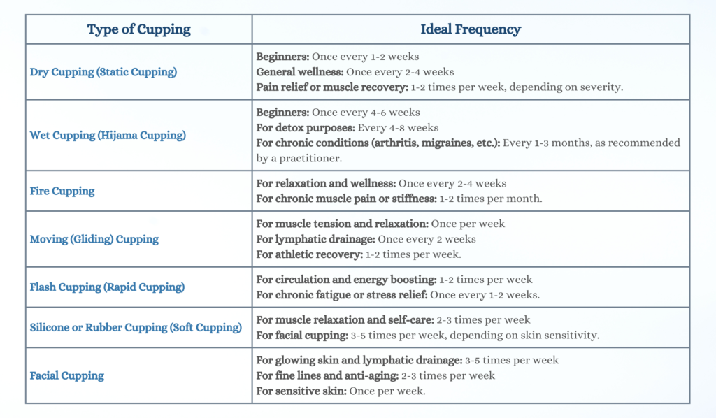 The Type of Cupping Used