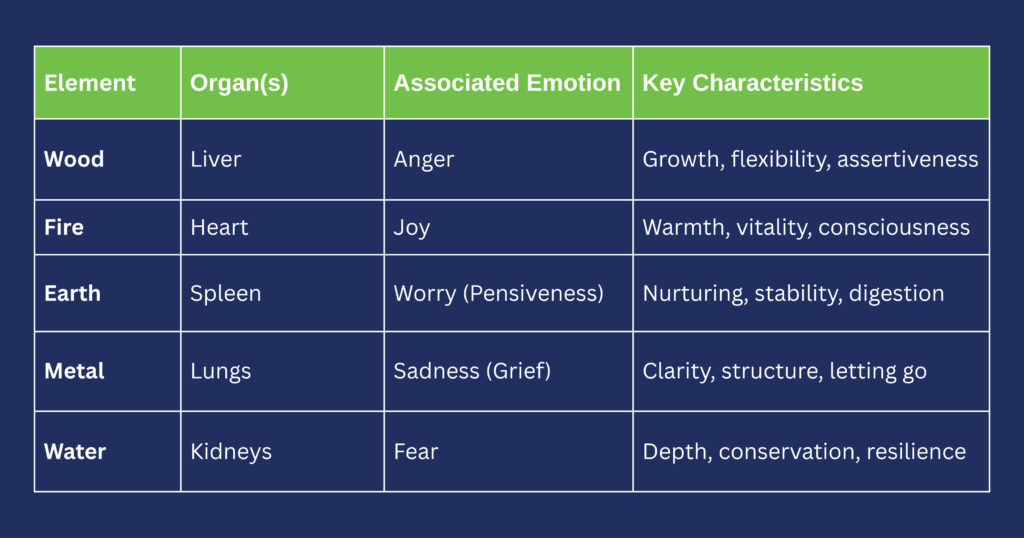 the-five-elements-and-their-emotionalorgan-correlations