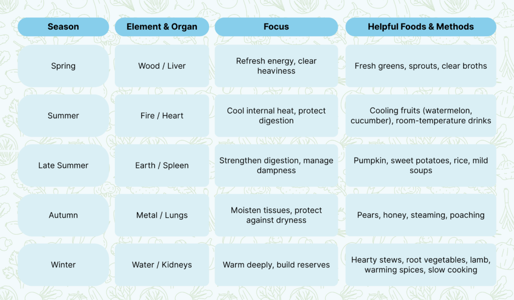 Seasonal Eating in Traditional Chinese Medicine