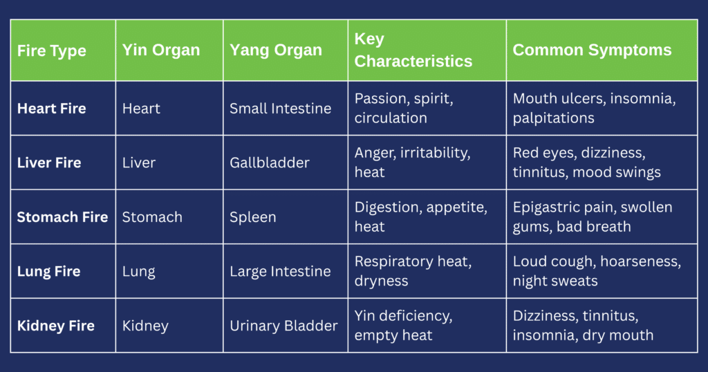 the-five-types-of-fire-in-chinese-medicine