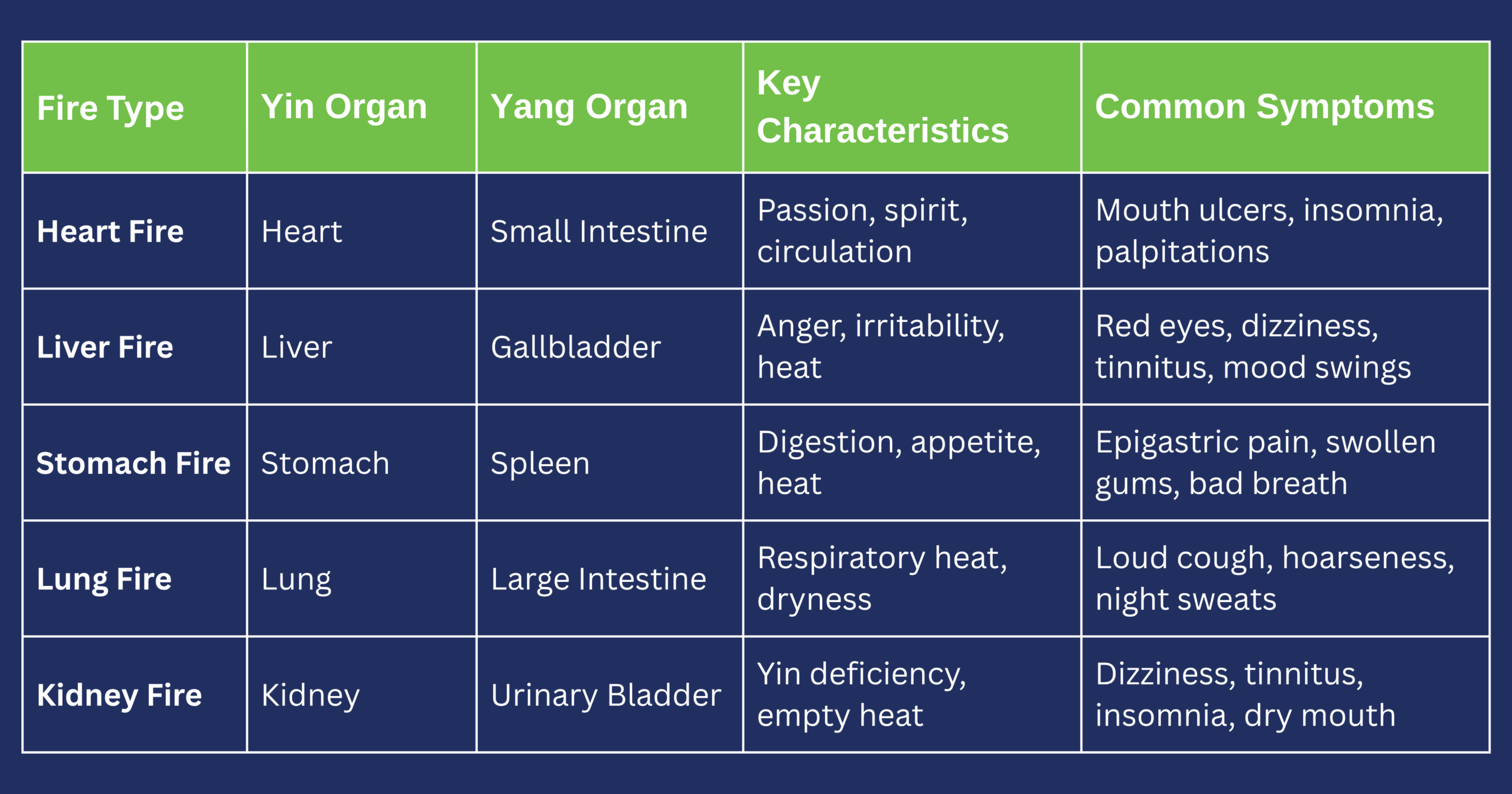 Understanding The Five Fires in Chinese Medicine